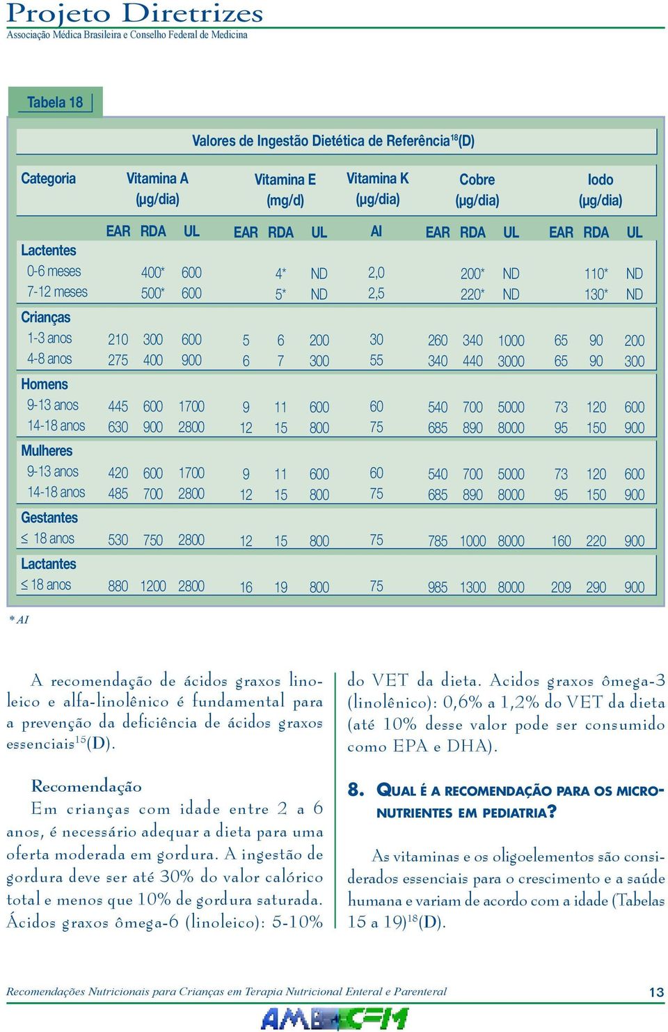 6 6 7 7 160 20 1* 10* 0 0 120 120 220 20 200 00 00 00 00 00 * AI A recomendação de ácidos graxos linoleico e alfa-linolênico é fundamental para a prevenção da deficiência de ácidos graxos essenciais