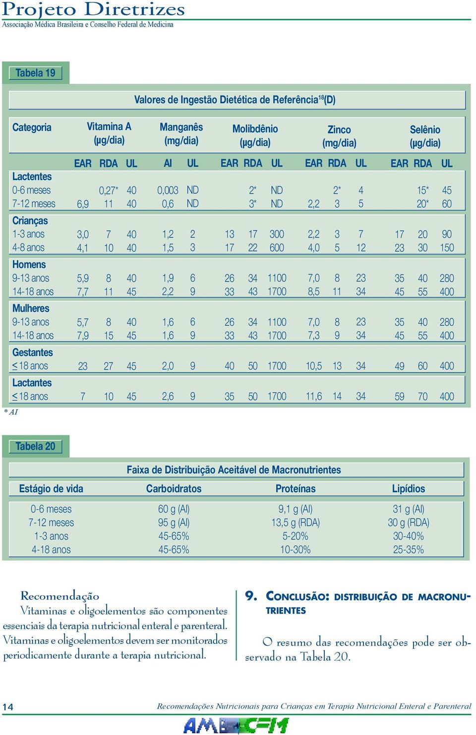 Gestantes 2 27 4 2,0 0 1700, 1 4 4 60 Lactantes 7 4 2,6 0 1700 11,6 14 4 70 * AI Tabela 20 Faixa de Distribuição Aceitável de Macronutrientes Estágio de vida Carboidratos Proteínas Lipídios 4-18 anos