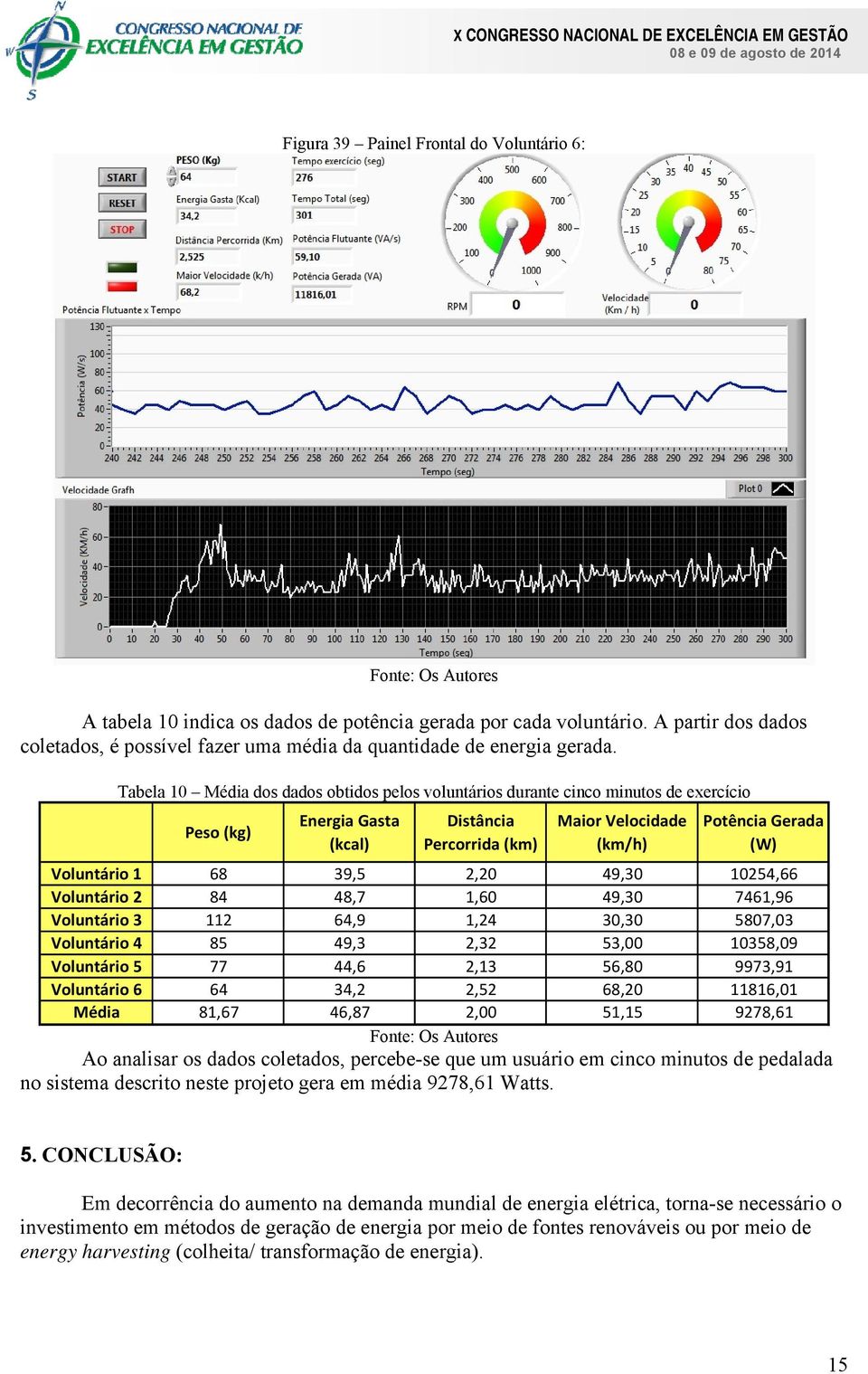 Tabela 10 Média dos dados obtidos pelos voluntários durante cinco minutos de exercício Peso (kg) Energia Gasta (kcal) Distância Percorrida (km) Maior Velocidade (km/h) Potência Gerada (W) Voluntário