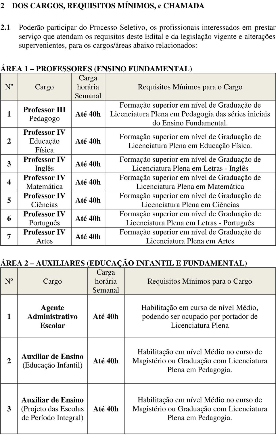 cargos/áreas abaixo relacionados: ÁREA 1 PROFESSORES (ENSINO FUNDAMENTAL) Carga Nº Cargo horária Semanal 1 2 3 4 5 6 7 Professor III Pedagogo Educação Física Inglês Matemática Ciências Português