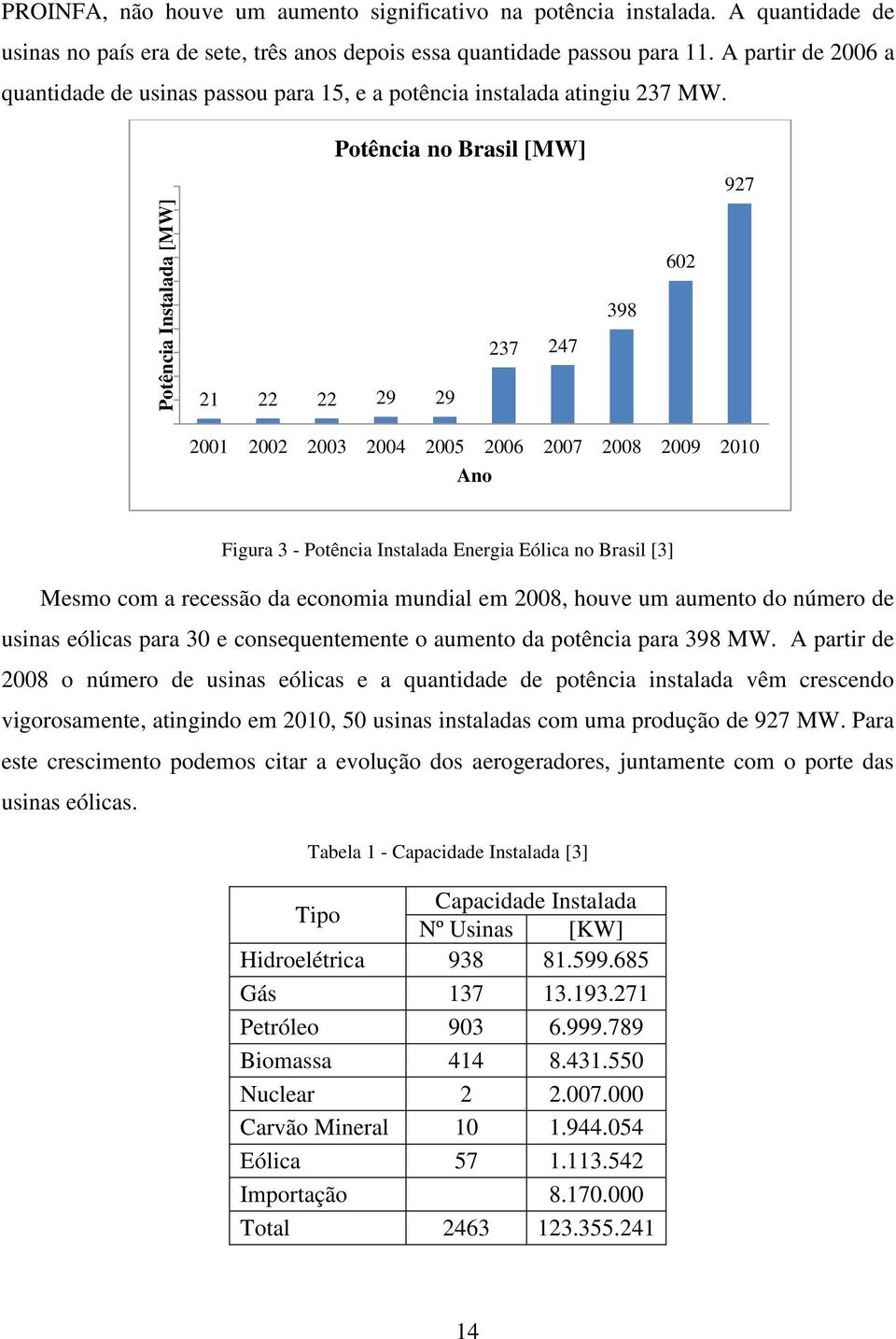 Potência no Brasil [MW] 927 602 237 247 398 21 22 22 29 29 2001 2002 2003 2004 2005 2006 2007 2008 2009 2010 Ano Figura 3 - Potência Instalada Energia Eólica no Brasil [3] Mesmo com a recessão da