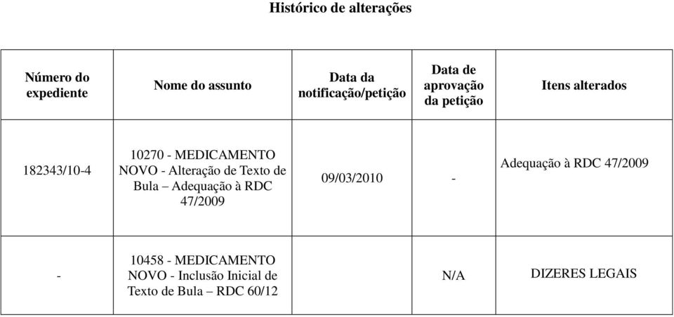 MEDICAMENTO NOVO - Alteração de Texto de Bula Adequação à RDC 47/2009 09/03/2010 -