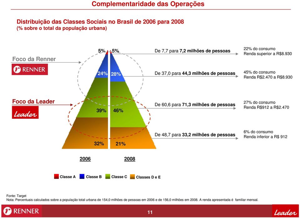 930 Foco da Leader 39% 46% De 60,6 para 71,3 milhões de pessoas 27% do consumo Renda R$912 a R$2.