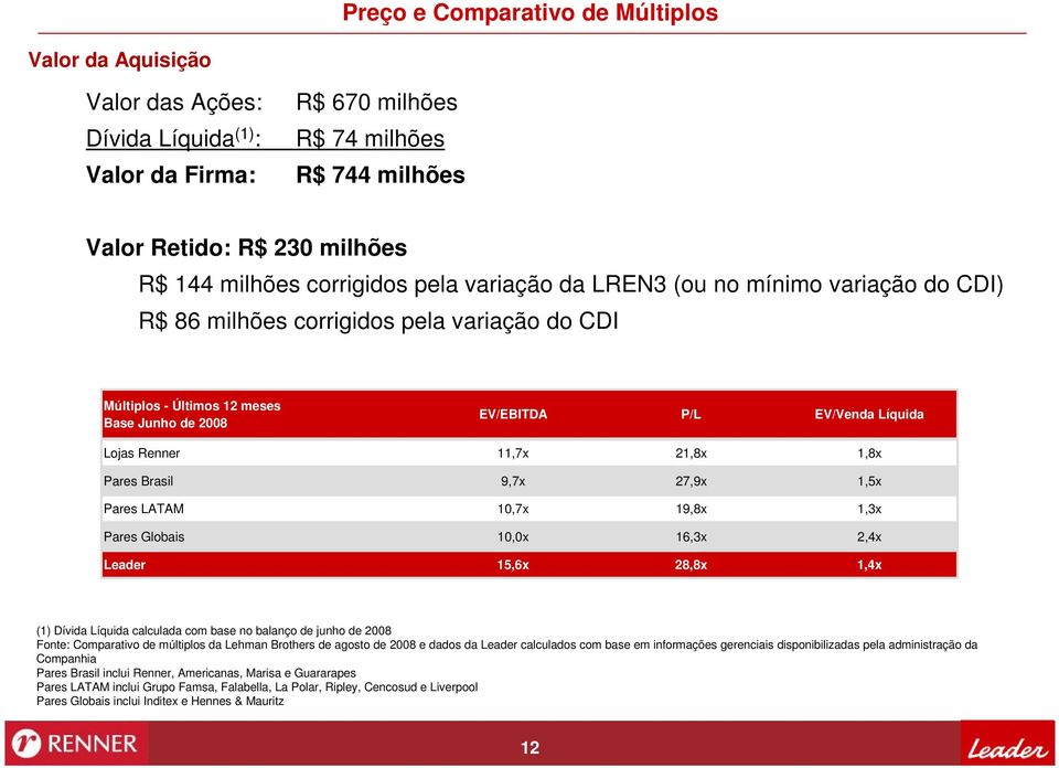 Renner 11,7x 21,8x 1,8x Pares Brasil 9,7x 27,9x 1,5x Pares LATAM 10,7x 19,8x 1,3x Pares Globais 10,0x 16,3x 2,4x Leader 15,6x 28,8x 1,4x (1) Dívida Líquida calculada com base no balanço de junho de