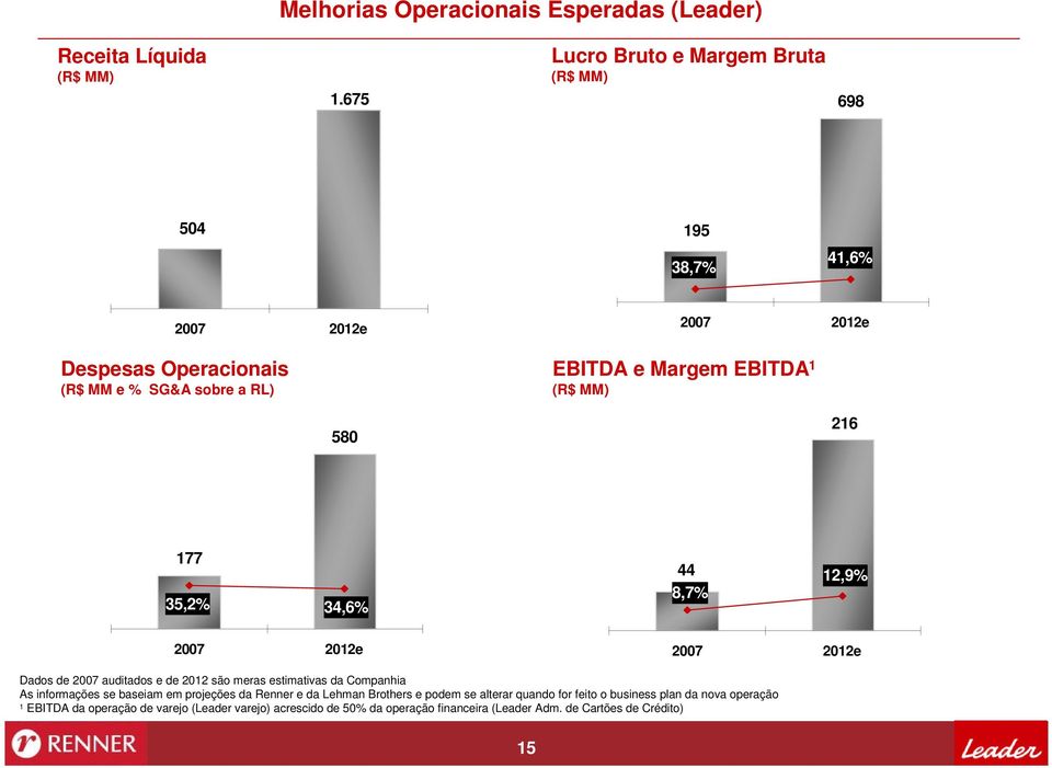 EBITDA 1 (R$ MM) 216 177 35,2% 34,6% 44 8,7% 12,9% 2007 2012e 2007 2012e Dados de 2007 auditados e de 2012 são meras estimativas da Companhia As informações