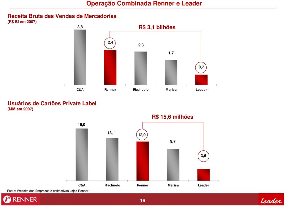 de Cartões Private Label (MM em 2007) 16,0 R$ 15,6 milhões 13,1 12,0 9,7 3,6 Fonte: