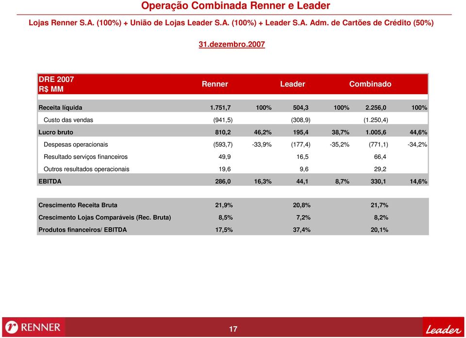 250,4) Lucro bruto 810,2 46,2% 195,4 38,7% 1.