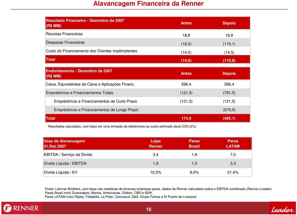 296,4 296,4 Empréstimos e Financiamentos Totais (121,5) (791,5) Empréstimos e Financiamentos de Curto Prazo (121,5) (121,5) Empréstimos e Financiamentos de Longo Prazo - (670,0) Total 174,9 (495,1)