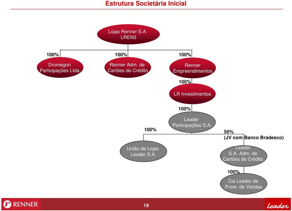 de Cartões de Crédito 100% Renner Empreendimentos 100% LR Investimentos 100% 100%