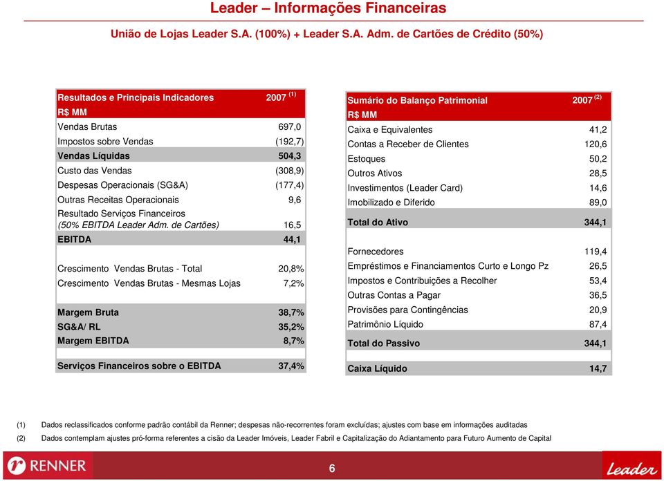 (SG&A) (177,4) Outras Receitas Operacionais 9,6 Resultado Serviços Financeiros (50% EBITDA Leader Adm.