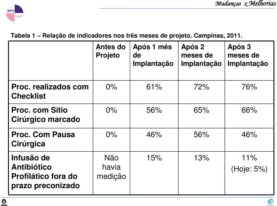 realizados com Checklist Proc. com Sítio Cirúrgico marcado Proc.