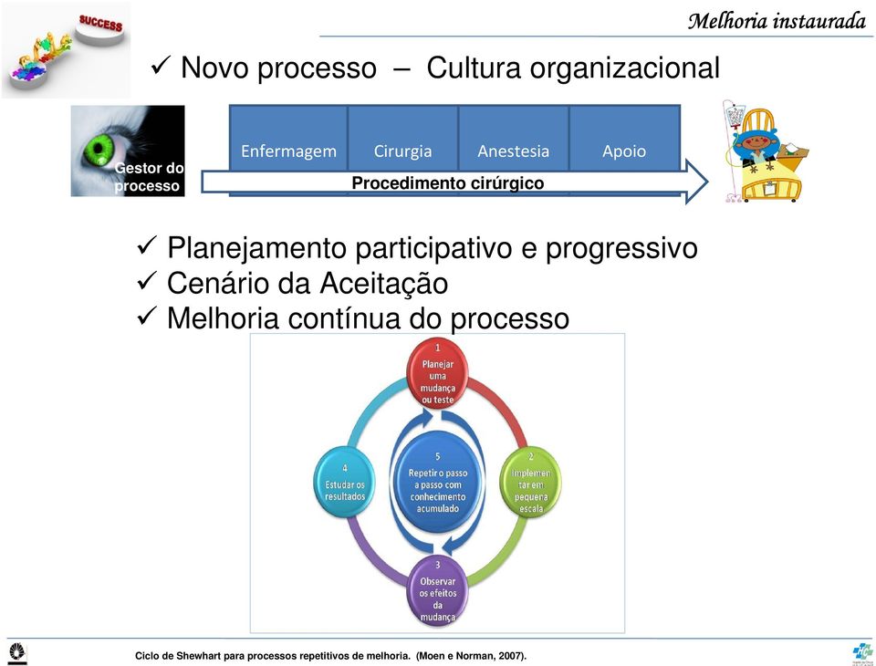 participativo e progressivo Cenário da Aceitação Melhoria contínua do