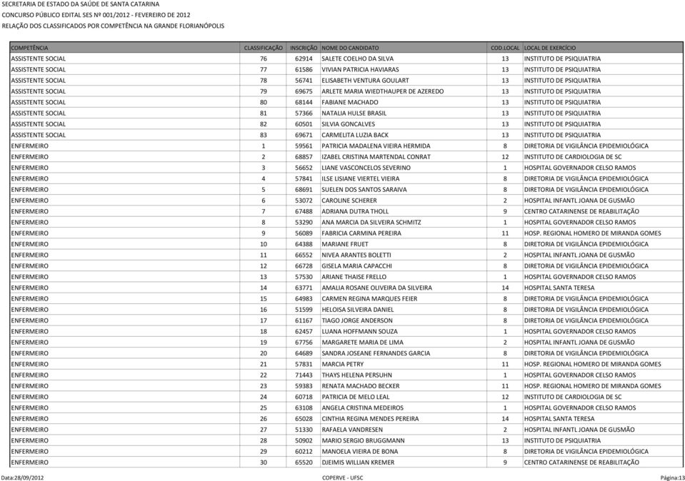 PSIQUIATRIA ASSISTENTE SOCIAL 81 57366 NATALIA HULSE BRASIL 13 INSTITUTO DE PSIQUIATRIA ASSISTENTE SOCIAL 82 60501 SILVIA GONCALVES 13 INSTITUTO DE PSIQUIATRIA ASSISTENTE SOCIAL 83 69671 CARMELITA