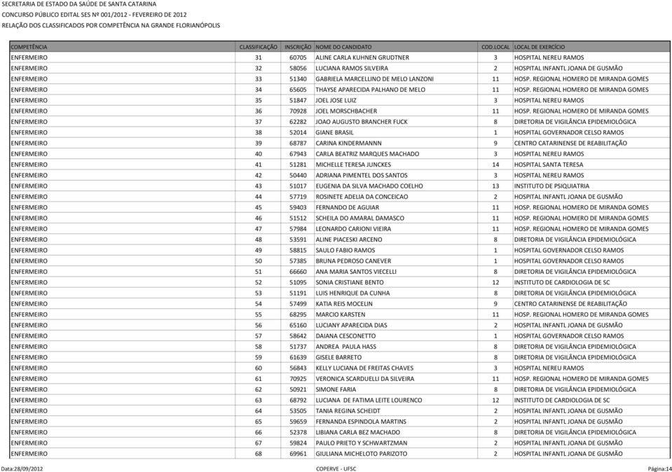 REGIONAL HOMERO DE MIRANDA GOMES ENFERMEIRO 35 51847 JOEL JOSE LUIZ 3 HOSPITAL NEREU RAMOS ENFERMEIRO 36 70928 JOEL MORSCHBACHER 11 HOSP.