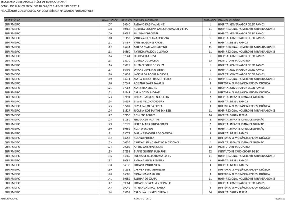 111 63487 VANESSA GOMES RAFAEL 3 HOSPITAL NEREU RAMOS ENFERMEIRO 112 66744 MILENA MACHADO JUSTINO 11 HOSP. REGIONAL HOMERO DE MIRANDA GOMES ENFERMEIRO 113 66860 PATRICIA FRAZZON GUSMAO 11 HOSP.