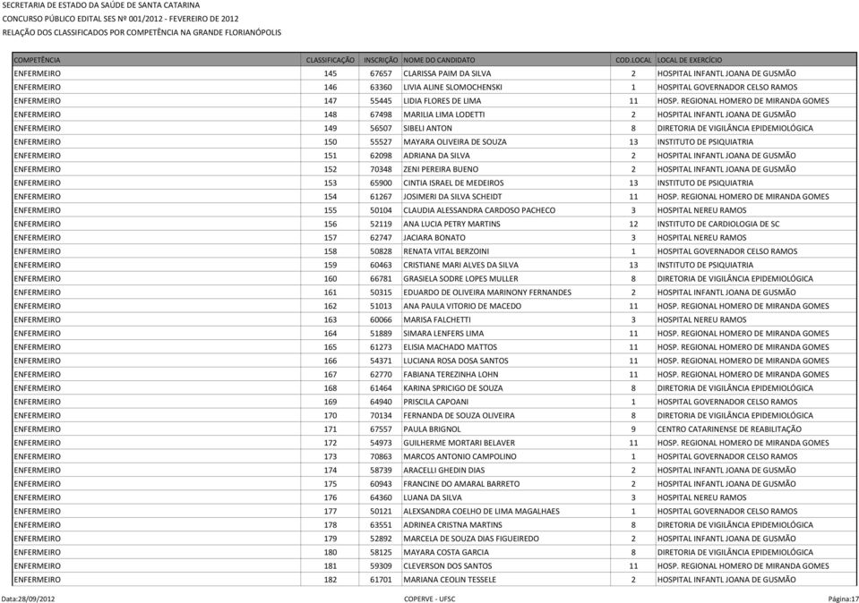 REGIONAL HOMERO DE MIRANDA GOMES ENFERMEIRO 148 67498 MARILIA LIMA LODETTI 2 HOSPITAL INFANTL JOANA DE GUSMÃO ENFERMEIRO 149 56507 SIBELI ANTON 8 DIRETORIA DE VIGILÂNCIA EPIDEMIOLÓGICA ENFERMEIRO 150