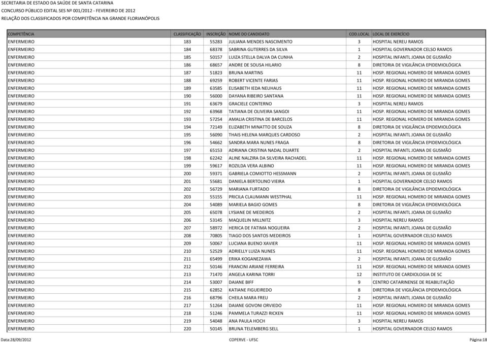 REGIONAL HOMERO DE MIRANDA GOMES ENFERMEIRO 188 69259 ROBERT VICENTE FARIAS 11 HOSP. REGIONAL HOMERO DE MIRANDA GOMES ENFERMEIRO 189 63585 ELISABETH IEDA NEUHAUS 11 HOSP.
