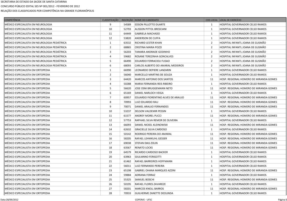 ESPECIALISTA EM NEUROLOGIA PEDIÁTRICA 1 63532 RICHARD LESTER KHAN 2 HOSPITAL INFANTL JOANA DE GUSMÃO MÉDICO ESPECIALISTA EM NEUROLOGIA PEDIÁTRICA 2 68865 CRISTINA MARIA POZZI 2 HOSPITAL INFANTL JOANA