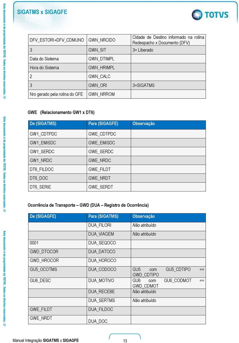 GWE_EMISDC GWE_SERDC GWE_NRDC GWE_FILDT GWE_NRDT GWE_SERDT Ocorrência de Transporte GWD (DUA Registro de Ocorrência) De (SIGAGFE) Para (SIGATMS) Observação DUA_FILORI DUA_VIAGEM 0001 DUA_SEQOCO