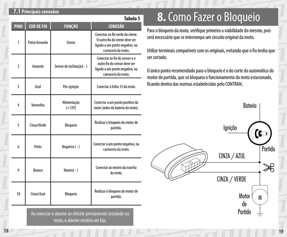 3 Azul Pós-ignição Conectar à linha 15 da moto. 8.