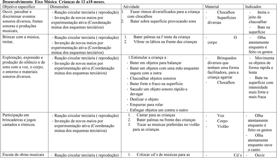 Bater sobre superfície provocando sons diversas chacoalhar sonoras e produções Bate na musicais; Brincar com a música, imitar, Exploração, expressão e produção do silêncio e de sons com a voz, o