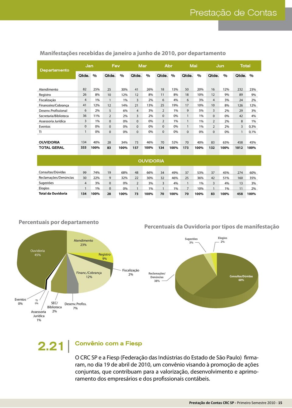 % %,%,% OUVIDORIA TOTAL GERAL % % 8 8 % % 7 7 % % 7 % % 7 7 % % 8 % % 8 % % OUVIDORIA Consultas/Dúvidas Reclamações/Denúncias Sugestões Elogios Total da Ouvidoria 7% % % % % 8 8% % % % % 8 7 % % % %