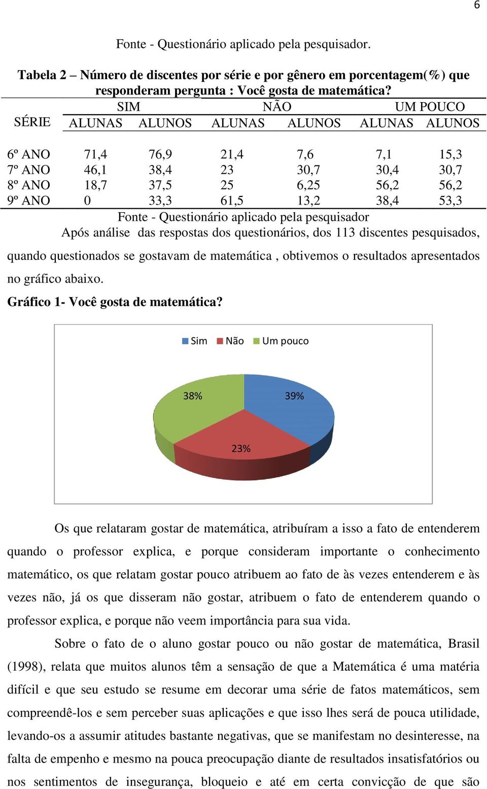 53,3 Fonte - Questionário aplicado pela pesquisador Após análise das respostas dos questionários, dos 113 discentes pesquisados, quando questionados se gostavam de matemática, obtivemos o resultados