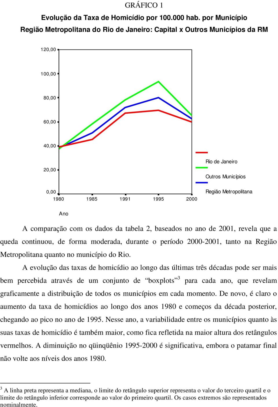 1995 2000 Ano A comparação com os dados da tabela 2, baseados no ano de 2001, revela que a queda continuou, de forma moderada, durante o período 2000-2001, tanto na Região Metropolitana quanto no