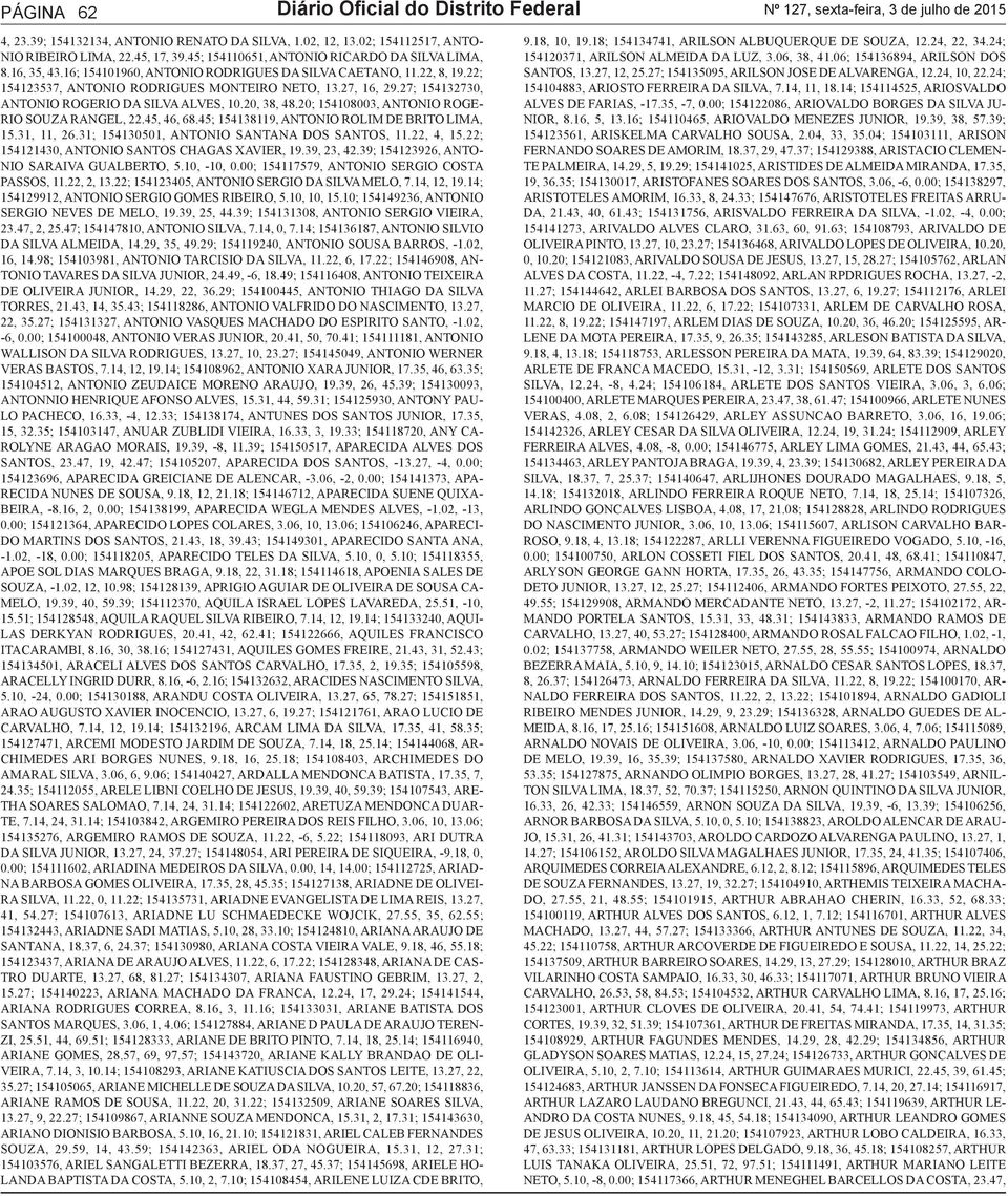 27; 154132730, ANTONIO ROGERIO DA SILVA ALVES, 10.20, 38, 48.20; 154108003, ANTONIO ROGE- RIO SOUZA RANGEL, 22.45, 46, 68.45; 154138119, ANTONIO ROLIM DE BRITO LIMA, 15.31, 11, 26.