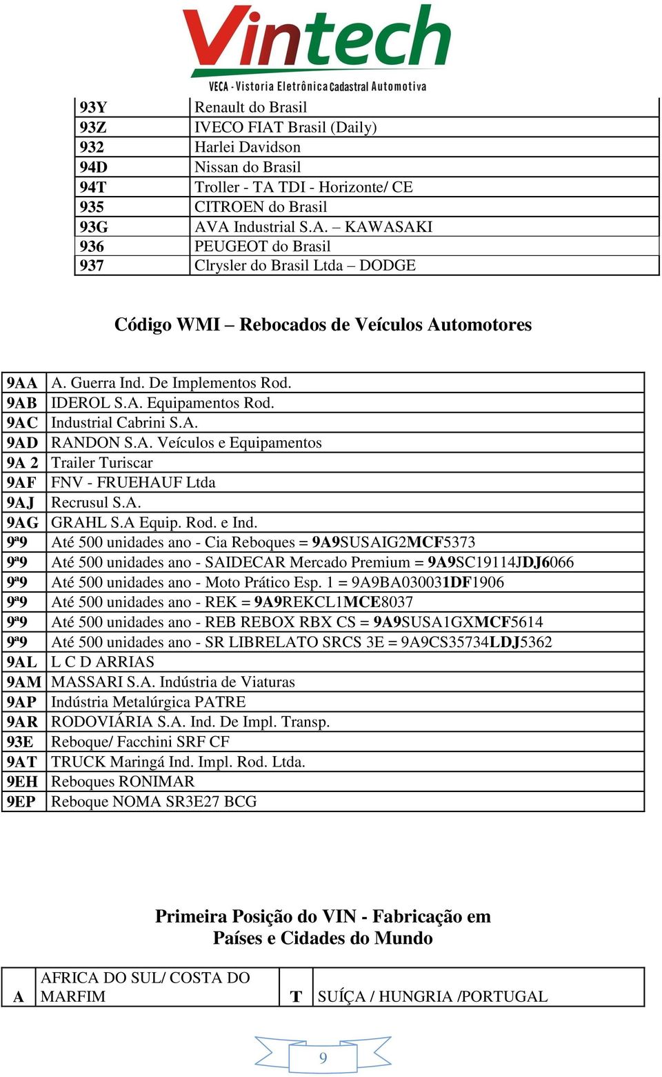 A Equip. Rod. e Ind. 9ª9 Até 500 unidades ano - Cia Reboques = 9A9SUSAIG2MCF5373 9ª9 Até 500 unidades ano - SAIDECAR Mercado Premium = 9A9SC19114JDJ6066 9ª9 Até 500 unidades ano - Moto Prático Esp.