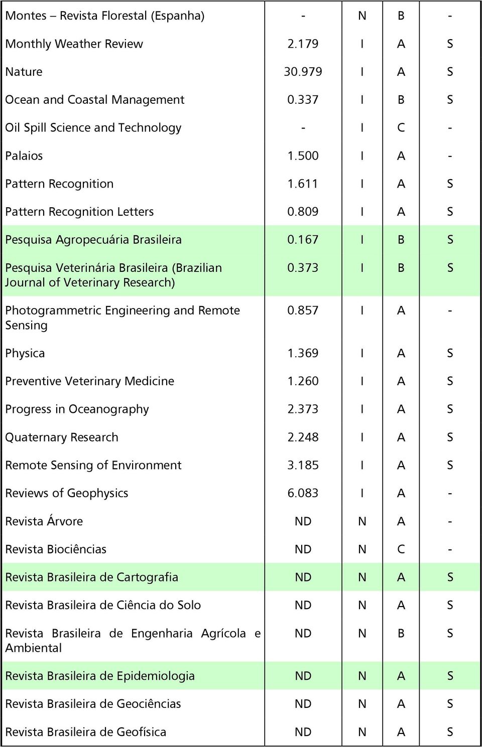 167 I B S Pesquisa Veterinária Brasileira (Brazilian Journal of Veterinary Research) Photogrammetric Engineering and Remote Sensing 0.373 I B S 0.857 I A - Physica 1.