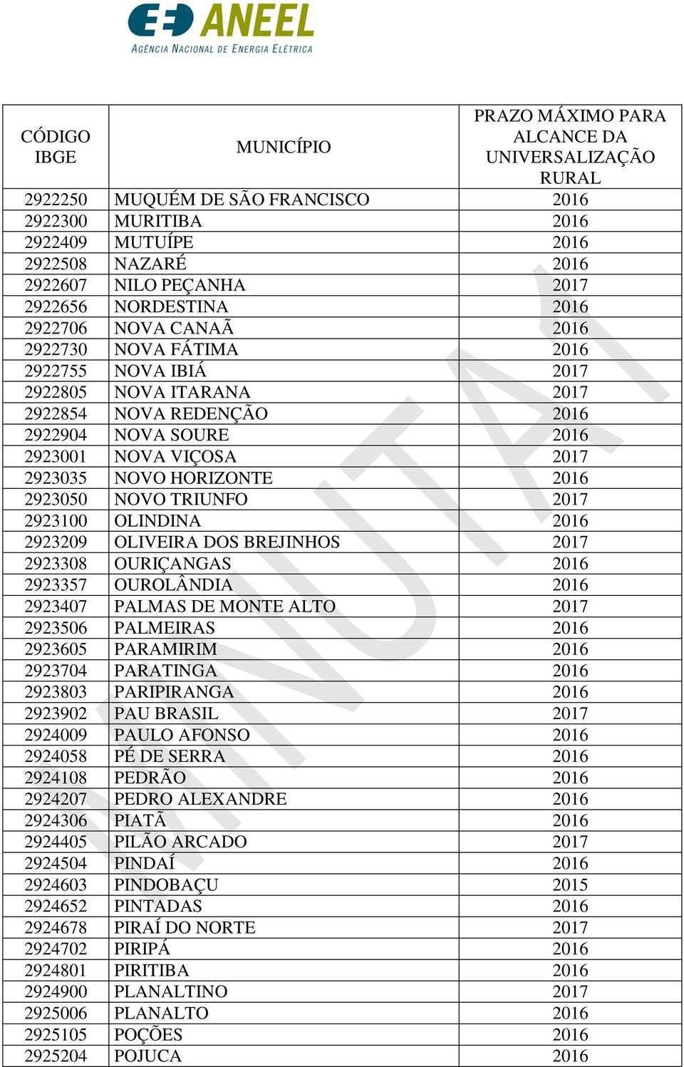 2016 2923209 OLIVEIRA DOS BREJINHOS 2017 2923308 OURIÇANGAS 2016 2923357 OUROLÂNDIA 2016 2923407 PALMAS DE MONTE ALTO 2017 2923506 PALMEIRAS 2016 2923605 PARAMIRIM 2016 2923704 PARATINGA 2016 2923803