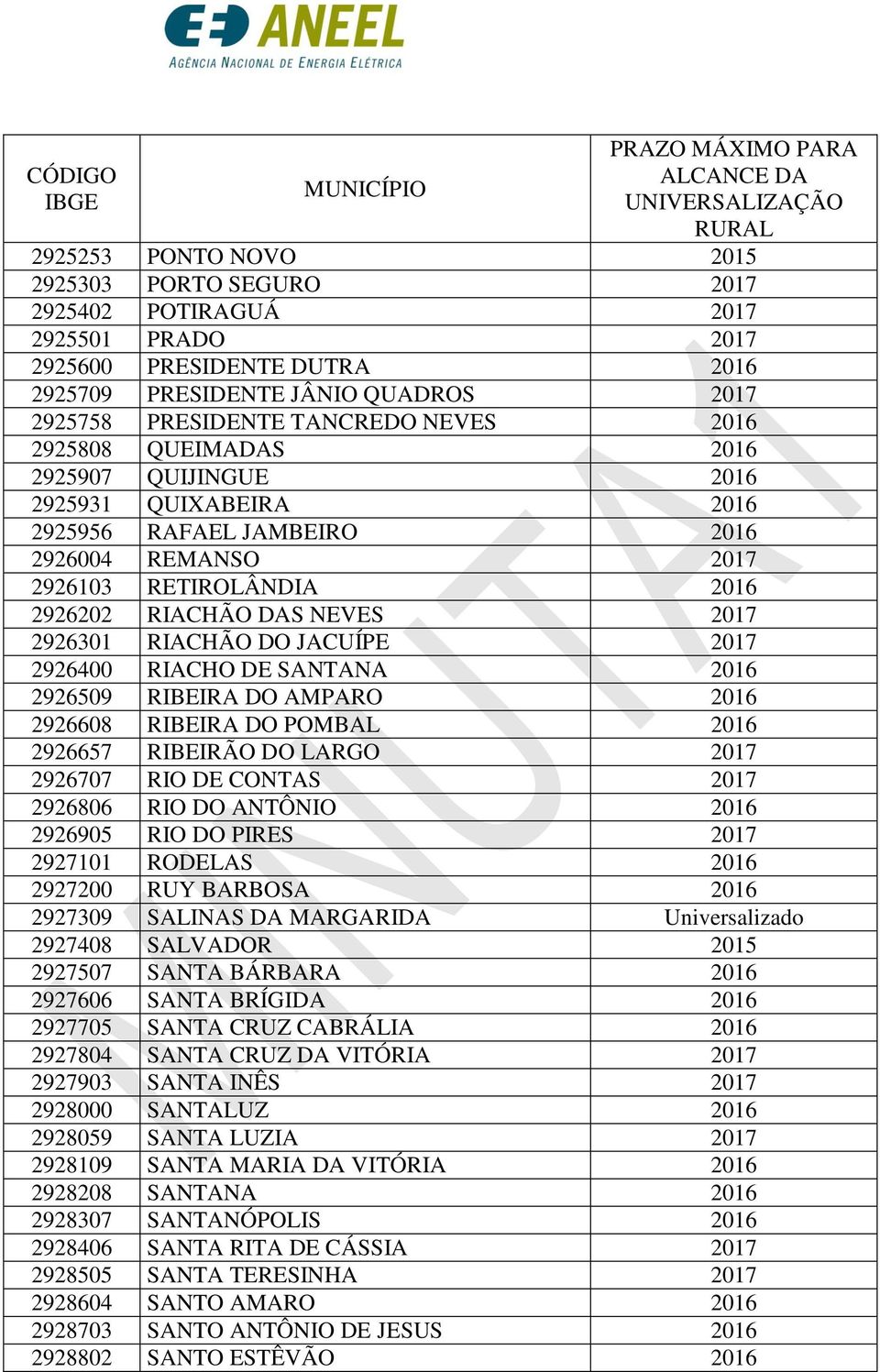 JACUÍPE 2017 2926400 RIACHO DE SANTANA 2016 2926509 RIBEIRA DO AMPARO 2016 2926608 RIBEIRA DO POMBAL 2016 2926657 RIBEIRÃO DO LARGO 2017 2926707 RIO DE CONTAS 2017 2926806 RIO DO ANTÔNIO 2016 2926905