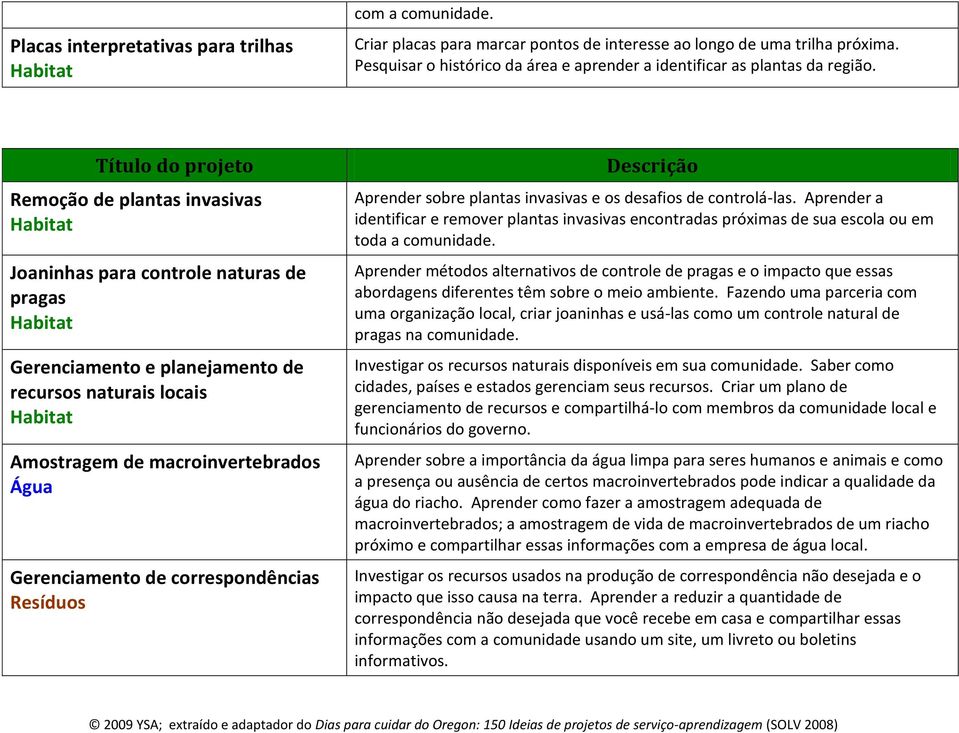 Título do projeto Remoção de plantas invasivas Joaninhas para controle naturas de pragas Gerenciamento e planejamento de recursos naturais locais Amostragem de macroinvertebrados Água Gerenciamento