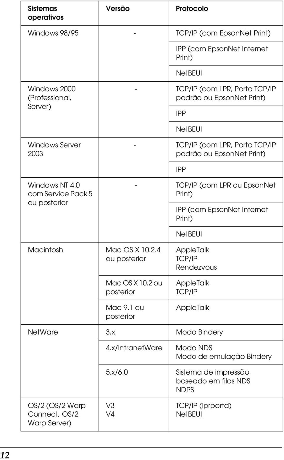 0 com Service Pack 5 ou posterior - TCP/IP (com LPR ou EpsonNet Print) IPP (com EpsonNet Internet Print) NetBEUI Macintosh Mac OS X 10.2.4 ou posterior Mac OS X 10.2 ou posterior Mac 9.