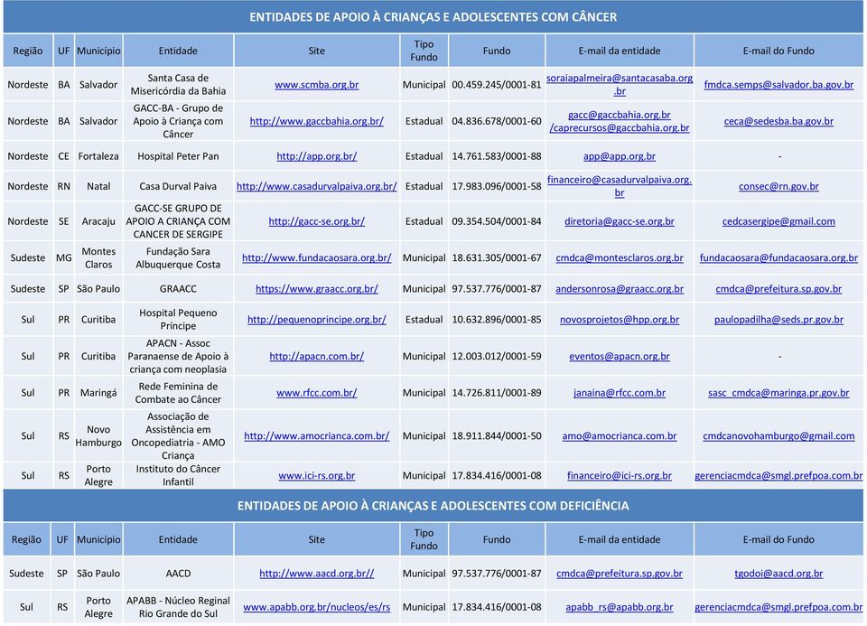245/0001-81 soraiapalmeira@santacasaba.org.br gacc@gaccbahia.org.br /caprecursos@gaccbahia.org.br fmdca.semps@salvador.ba.gov.br ceca@sedesba.ba.gov.br Nordeste CE Fortaleza Hospital Peter Pan http://app.