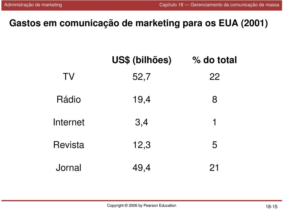 (bilhões) 52,7 19,4 3,4 12,3 49,4 % do total 22