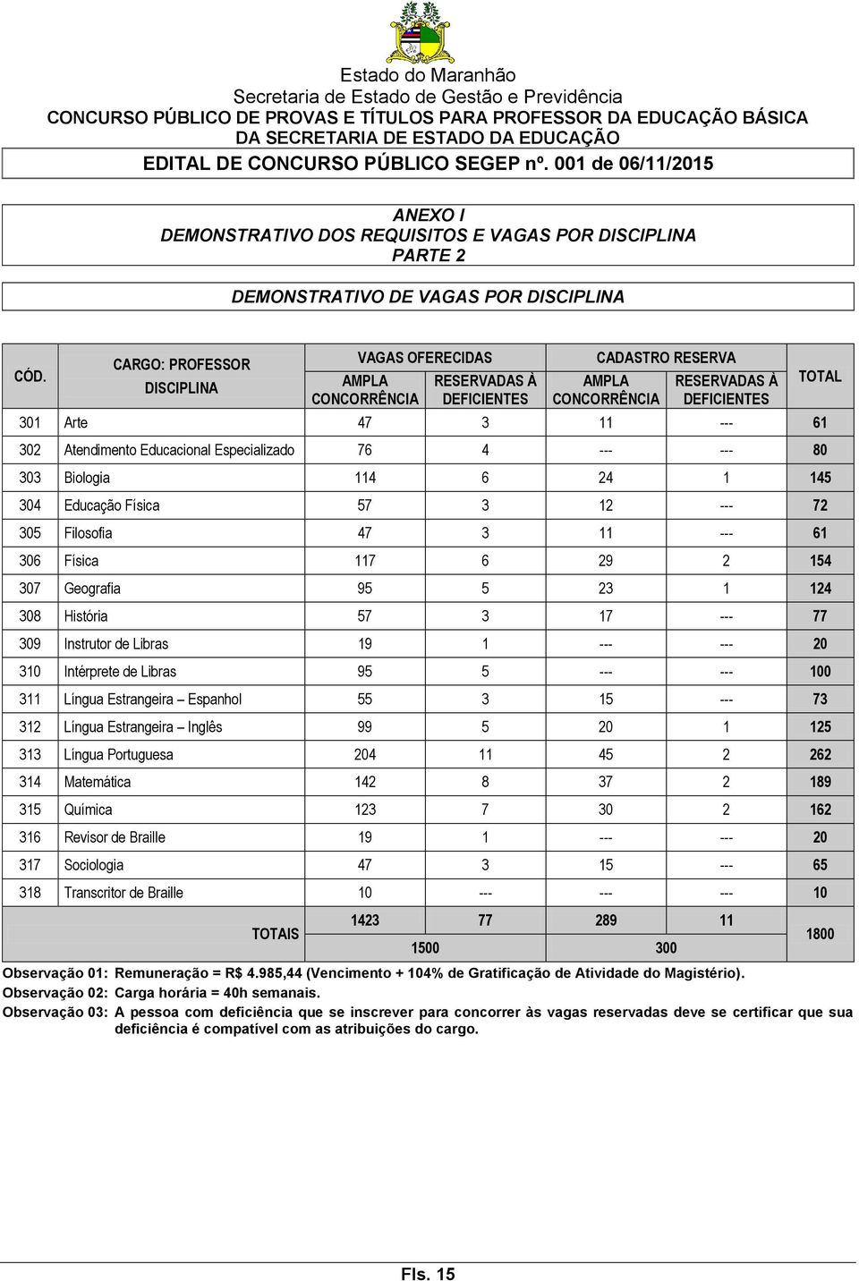 Educacional Especializado 76 4 --- --- 80 303 Biologia 114 6 24 1 145 304 Educação Física 57 3 12 --- 72 305 Filosofia 47 3 11 --- 61 306 Física 117 6 29 2 154 307 Geografia 95 5 23 1 124 308