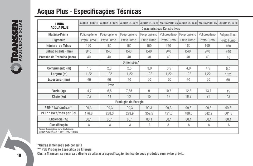 Eficiência (%) Classificação Termos da equação da curva de eficiência: ACQUA PLUS: Fr(ta)n = 0,914 FrUL = 22,570 ACQUA PLUS 15 ACQUA PLUS 20 ACQUA PLUS 25 ACQUA PLUS 30 ACQUA PLUS 35 ACQUA PLUS 40