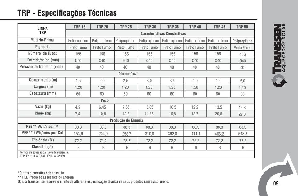 Eficiência (%) Classificação Termos da equação da curva de eficiência: TRP: Fr(ta)n = 0,837 FrUL = 22,989 TRP 15 TRP 20 TRP 25 TRP 30 TRP 35 TRP 40 TRP 45 TRP 50 Características Construtivas