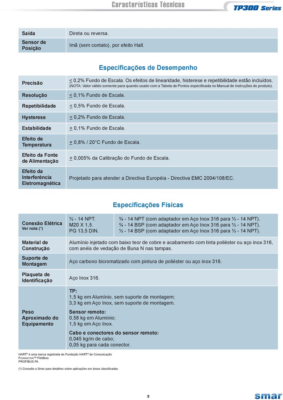 Escala. Os efeitos de linearidade histerese e repetibilidade estão incluídos. (NOTA: Valor válido somente para quando usado com a Tabela de Pontos especificada no Manual de Instruções do produto).