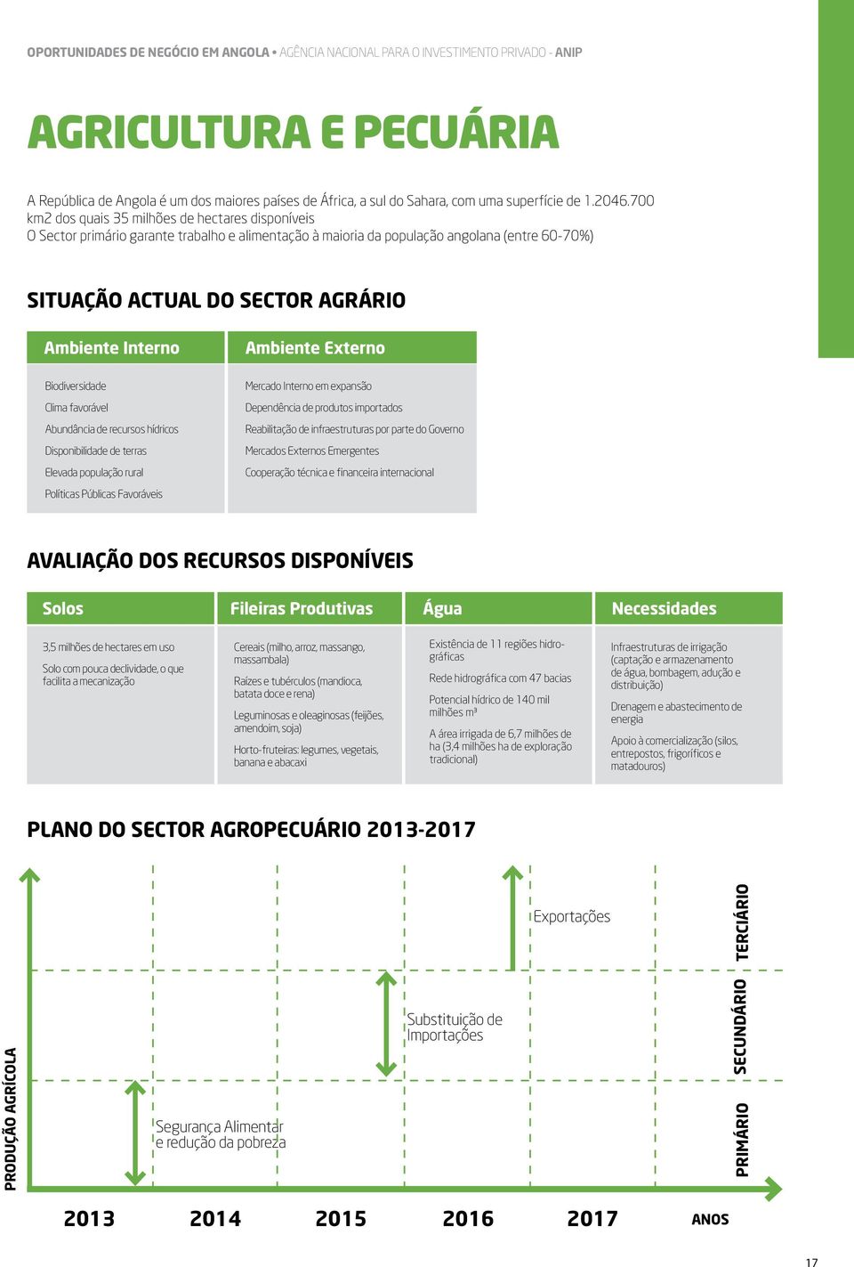 700 km2 dos quais 35 milhões de hectares disponíveis O Sector primário garante trabalho e alimentação à maioria da população angolana (entre 60-70%) SITUAÇÃO ACTUAL DO SECTOR AGRÁRIO Ambiente Interno