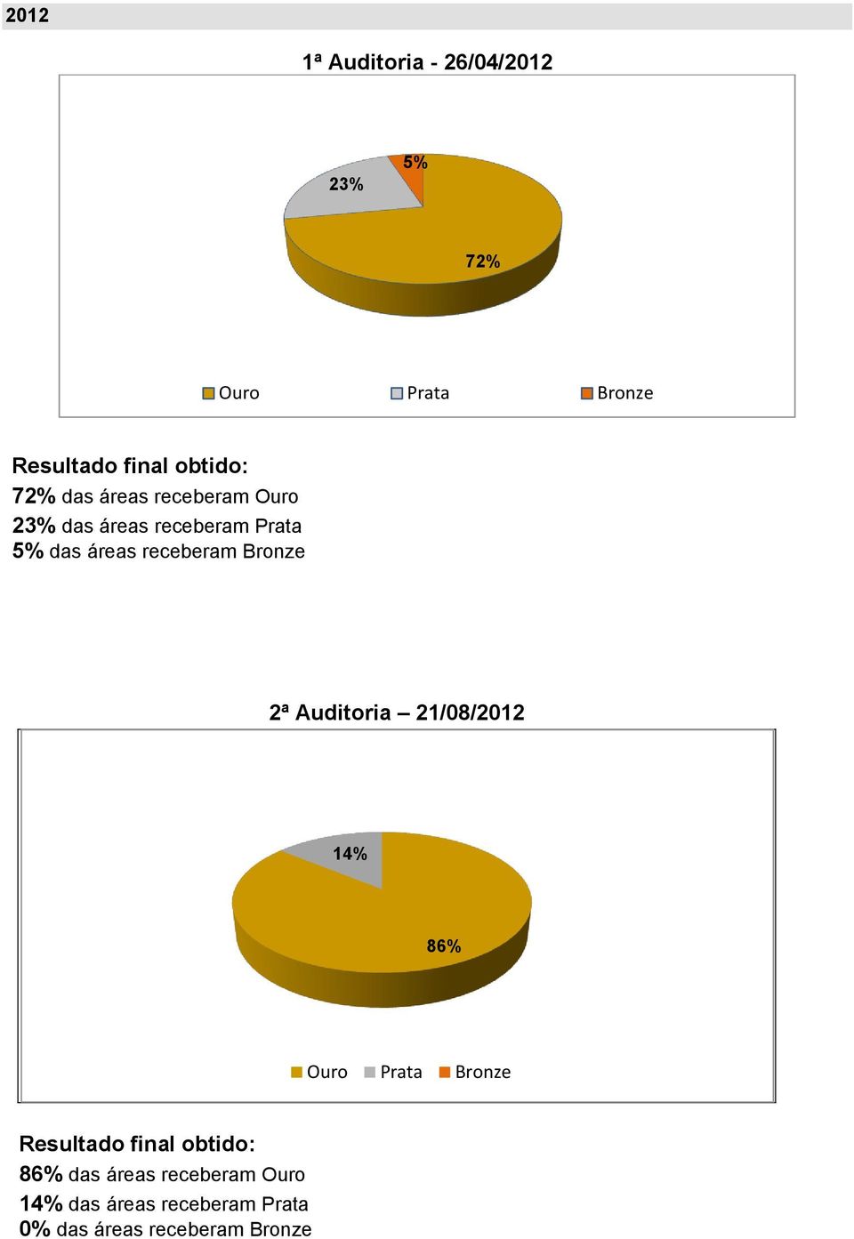 receberam Bronze 2ª Auditoria 21/08/2012 14% 86% 86% das áreas