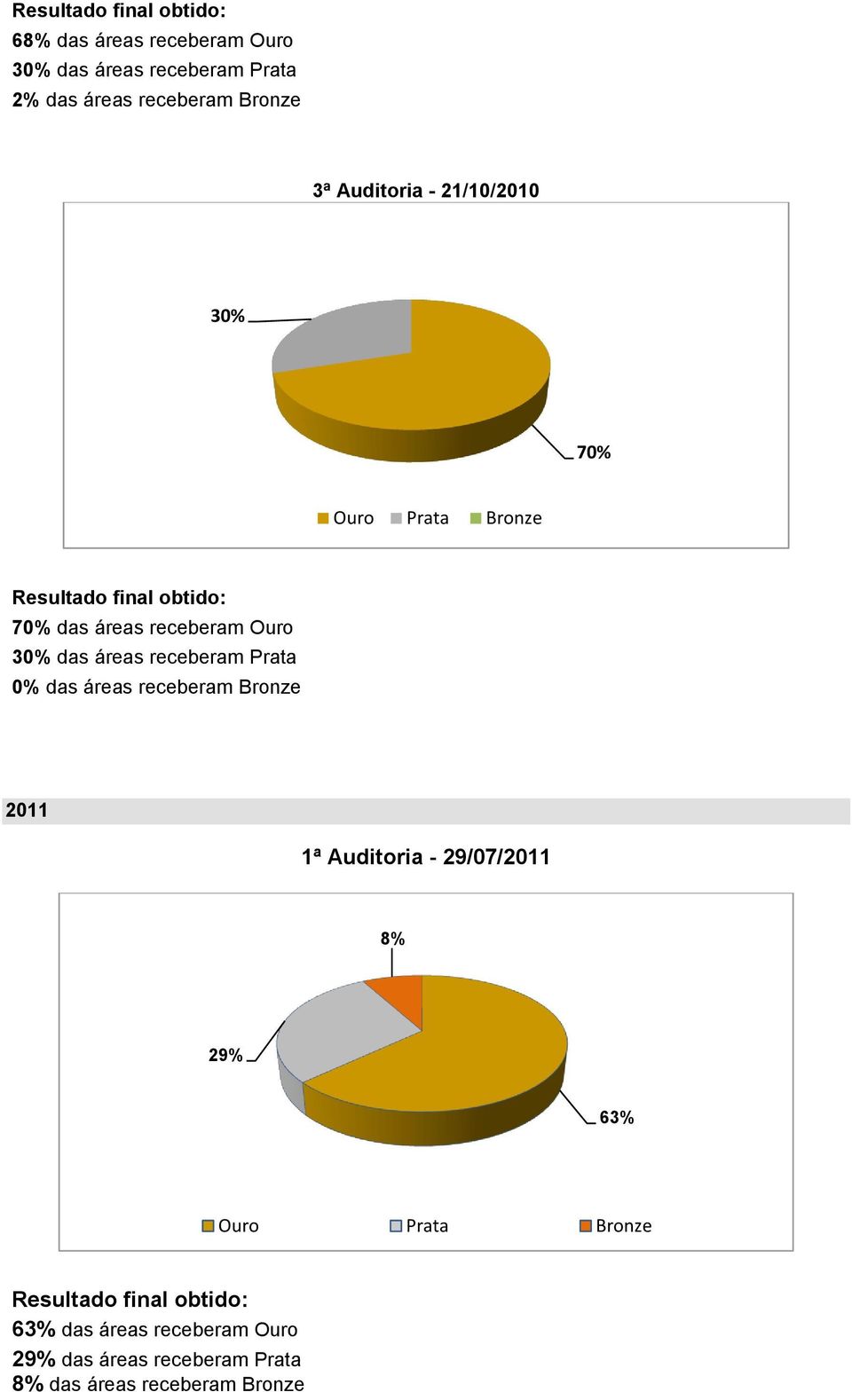 receberam Prata 0% das áreas receberam Bronze 2011 1ª Auditoria - 29/07/2011 8% 29%