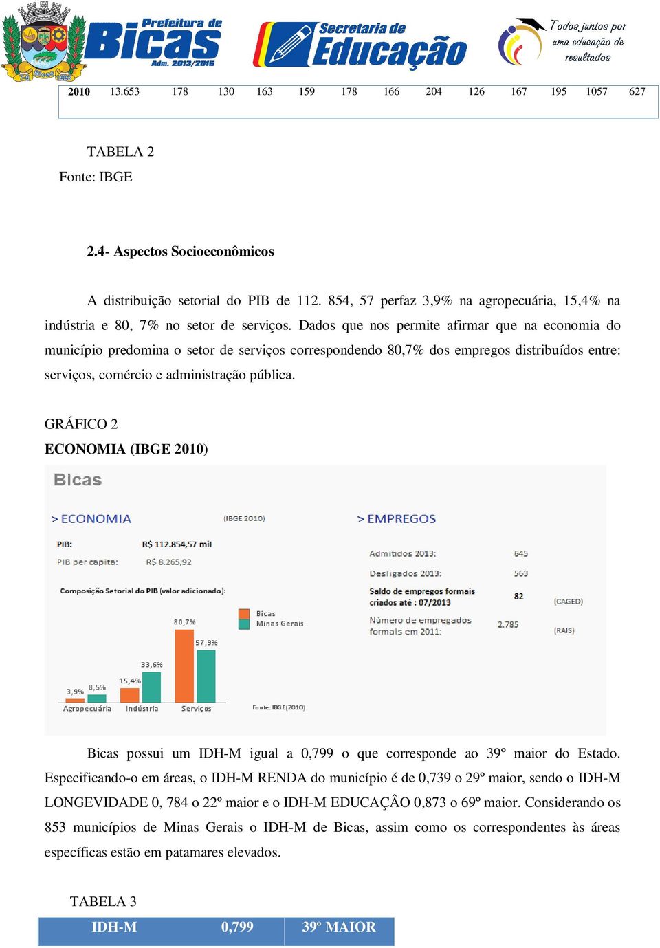 Dados que nos permite afirmar que na economia do município predomina o setor de serviços correspondendo 80,7% dos empregos distribuídos entre: serviços, comércio e administração pública.