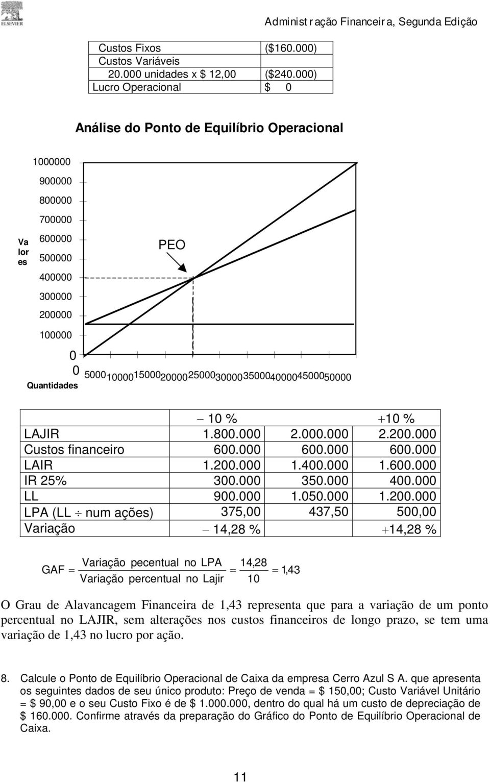 Quantidades 0 5000 10000 15000 20000 25000 30000 35000 40000 45000 50000 10 % +10 % LAJIR 1.800.000 2.000.000 2.200.000 Custos financeiro 600.000 600.000 600.000 LAIR 1.200.000 1.400.000 1.600.000 IR 25% 300.