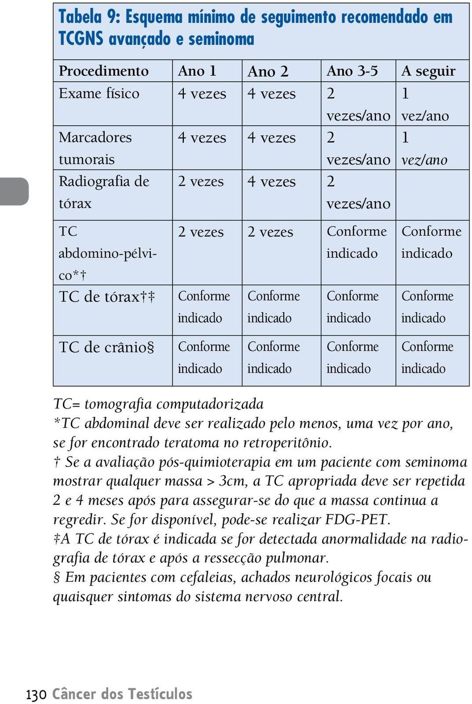 Conforme indicado TC de crânio Conforme indicado Conforme indicado Conforme indicado Conforme indicado TC= tomografia computadorizada *TC abdominal deve ser realizado pelo menos, uma vez por ano, se