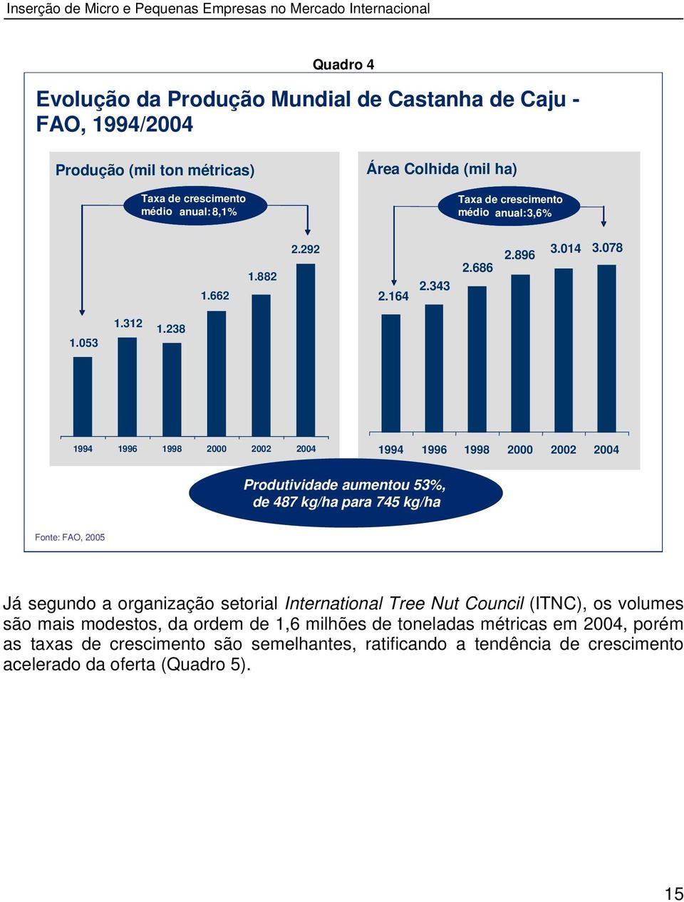 238 1994 1996 1998 2000 2002 2004 1994 1996 1998 2000 2002 2004 Produtividade aumentou 53%, de 487 kg/ha para 745 kg/ha Fonte: FAO, 2005 Já segundo a organização setorial International