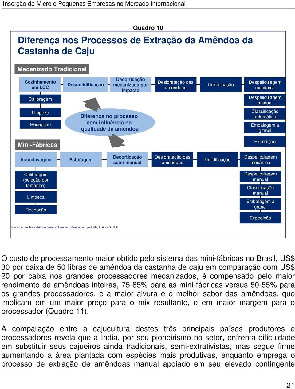 qualidade da amêndoa Classificação automática Embalagem a granel Mini-Fábricas Expedição Autoclavagem Estufagem Decorticação semi-manual Desidratação das amêndoas Umidificação Despeliculagem mecânica