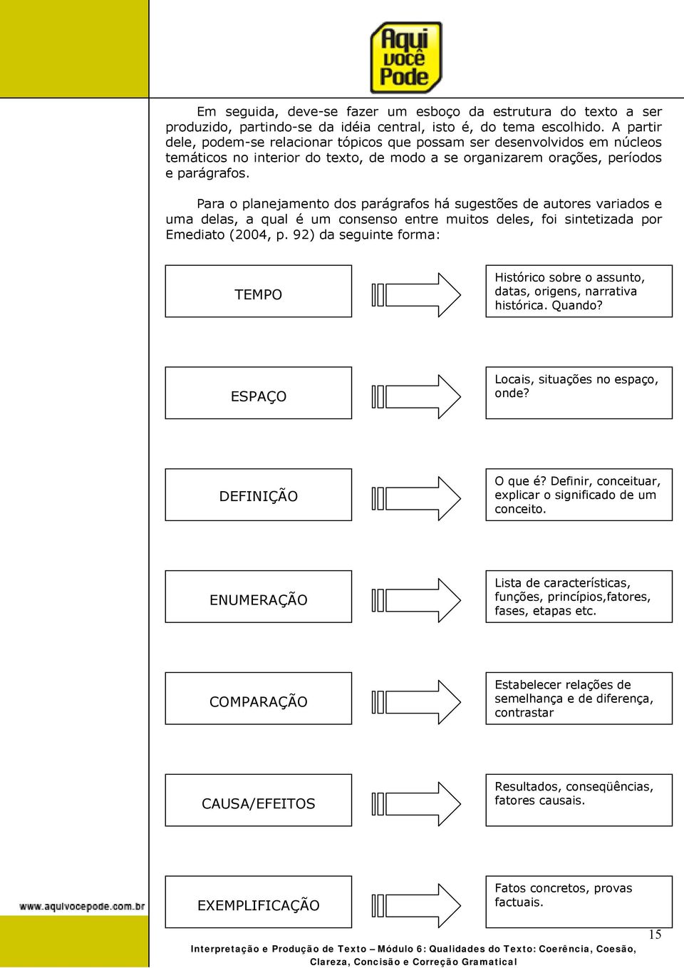 Para o planejamento dos parágrafos há sugestões de autores variados e uma delas, a qual é um consenso entre muitos deles, foi sintetizada por Emediato (2004, p.